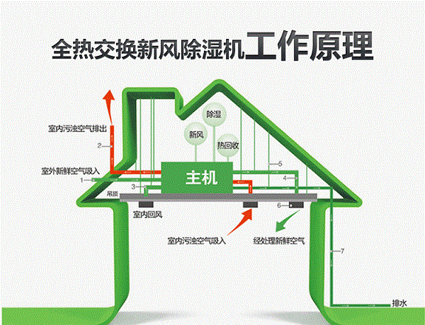 全熱交換新風(fēng)除濕機(jī)